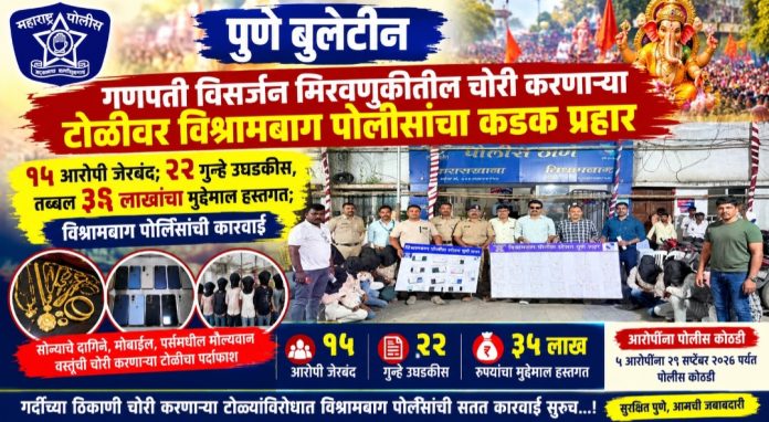 १५ आरोपी जेरबंद; २२ गुन्हे उघडकीस, तब्बल ३५ लाखांचा मुद्देमाल हस्तगत; विश्रामबाग पोलिसांची कौतुकस्पद कामगिरी !